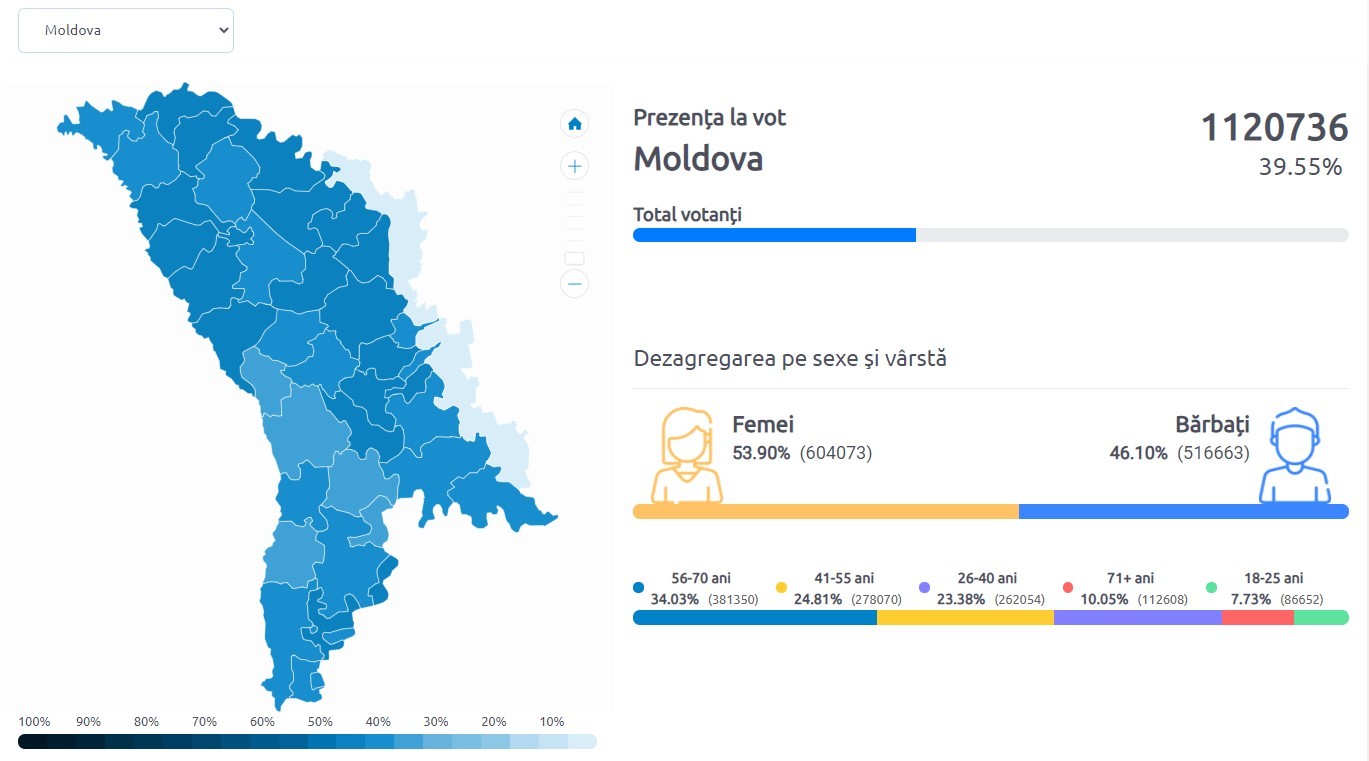 FOTO // Prezența la vot - ora 18:10. Au votat de patru ori mai mulți bătrâni decât tineri
